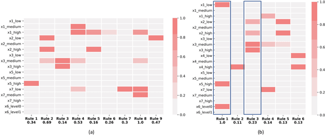 Figure 2 for A Novel Tropical Geometry-based Interpretable Machine Learning Method: Application in Prognosis of Advanced Heart Failure