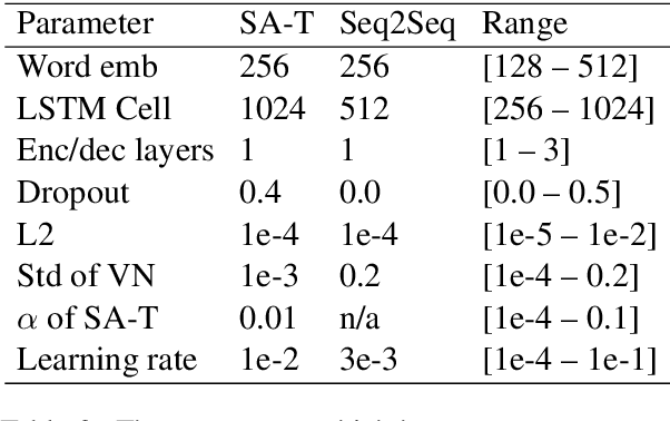 Figure 3 for Extracting Symptoms and their Status from Clinical Conversations