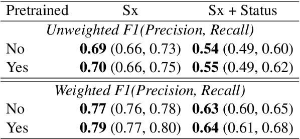 Figure 4 for Extracting Symptoms and their Status from Clinical Conversations