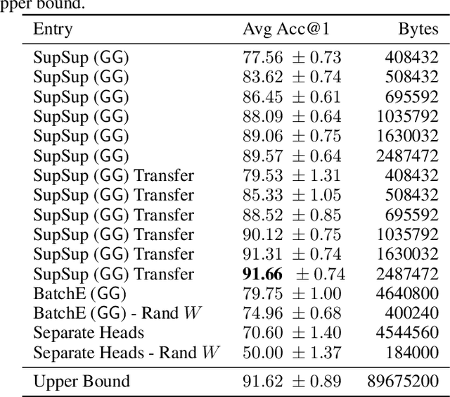Figure 3 for Supermasks in Superposition