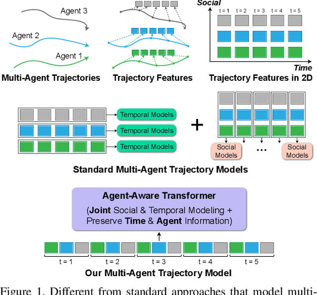 Figure 1 for AgentFormer: Agent-Aware Transformers for Socio-Temporal Multi-Agent Forecasting