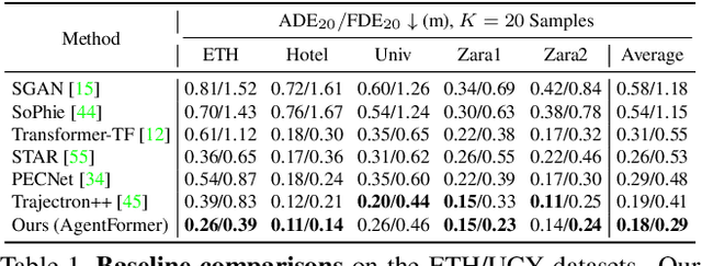 Figure 2 for AgentFormer: Agent-Aware Transformers for Socio-Temporal Multi-Agent Forecasting