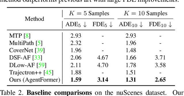 Figure 4 for AgentFormer: Agent-Aware Transformers for Socio-Temporal Multi-Agent Forecasting