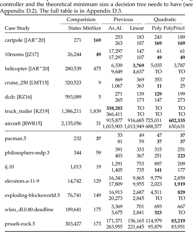 Figure 2 for Algebraically Explainable Controllers: Decision Trees and Support Vector Machines Join Forces