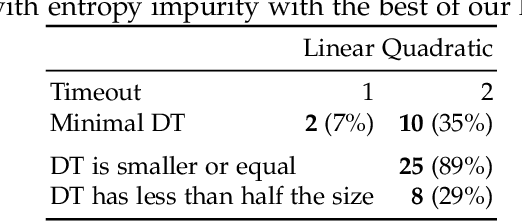 Figure 4 for Algebraically Explainable Controllers: Decision Trees and Support Vector Machines Join Forces