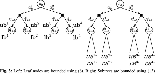Figure 4 for Online POMDP Planning via Simplification