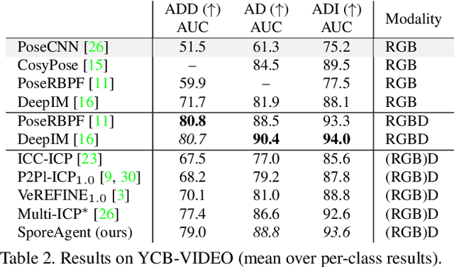 Figure 4 for SporeAgent: Reinforced Scene-level Plausibility for Object Pose Refinement