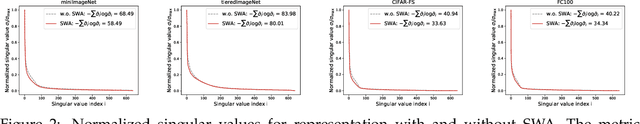 Figure 4 for Meta-free few-shot learning via representation learning with weight averaging