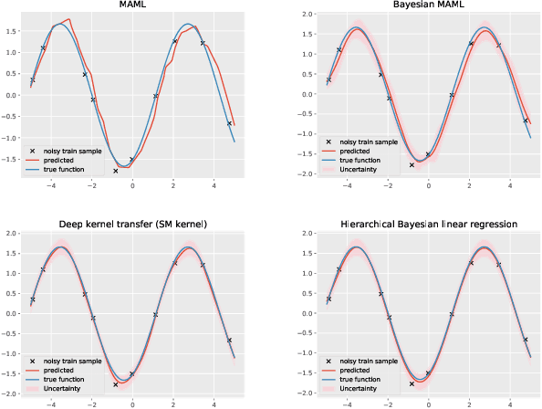 Figure 1 for Meta-free few-shot learning via representation learning with weight averaging