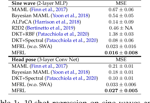 Figure 2 for Meta-free few-shot learning via representation learning with weight averaging