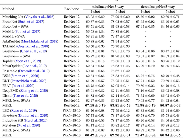 Figure 3 for Meta-free few-shot learning via representation learning with weight averaging