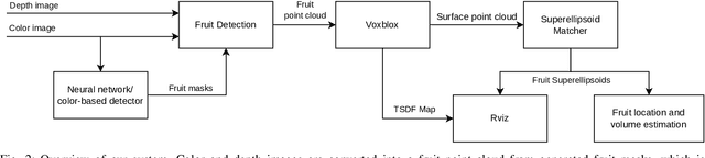 Figure 2 for Fruit Mapping with Shape Completion for Autonomous Crop Monitoring