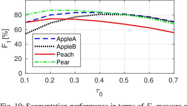Figure 2 for Multispecies fruit flower detection using a refined semantic segmentation network