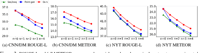 Figure 3 for Robust Neural Abstractive Summarization Systems and Evaluation against Adversarial Information