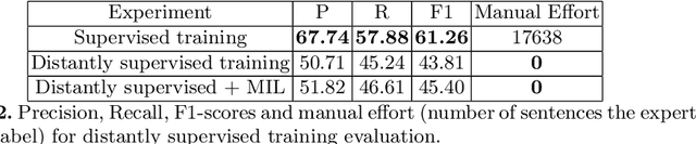 Figure 4 for Making Efficient Use of a Domain Expert's Time in Relation Extraction