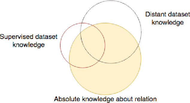 Figure 3 for Making Efficient Use of a Domain Expert's Time in Relation Extraction