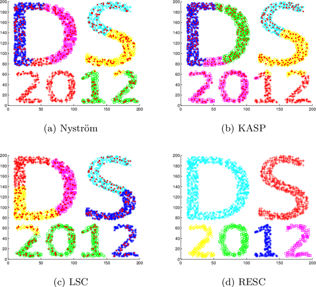 Figure 3 for Large Scale Spectral Clustering Using Approximate Commute Time Embedding