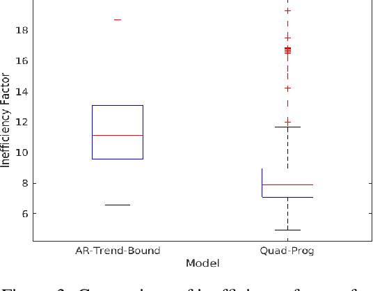 Figure 4 for On Parameter Estimation in Unobserved Components Models subject to Linear Inequality Constraints