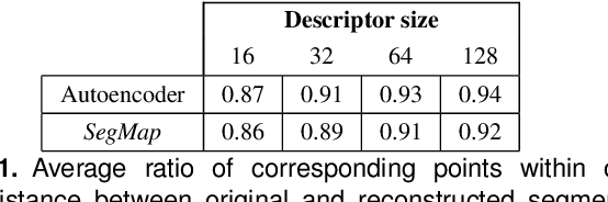 Figure 2 for SegMap: Segment-based mapping and localization using data-driven descriptors