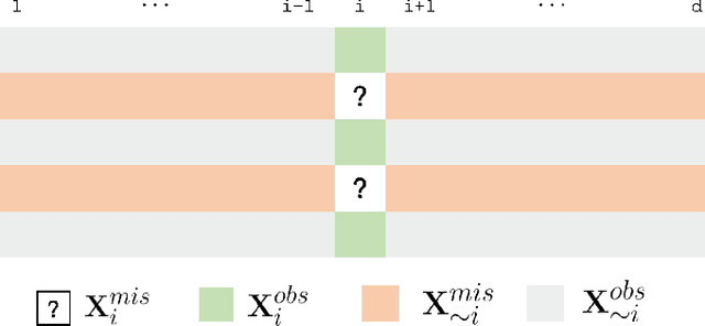Figure 1 for IFGAN: Missing Value Imputation using Feature-specific Generative Adversarial Networks