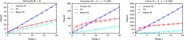 Figure 1 for Meta-Thompson Sampling