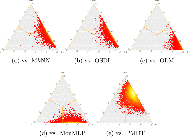 Figure 4 for Fuzzy k-Nearest Neighbors with monotonicity constraints: Moving towards the robustness of monotonic noise