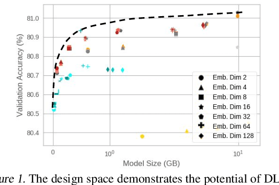 Figure 1 for TT-Rec: Tensor Train Compression for Deep Learning Recommendation Models