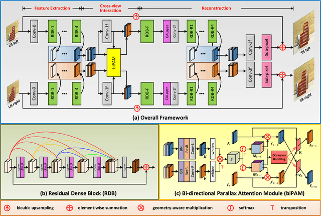 Figure 3 for Symmetric Parallax Attention for Stereo Image Super-Resolution