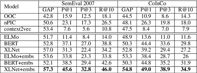 Figure 1 for A Comparative Study of Lexical Substitution Approaches based on Neural Language Models