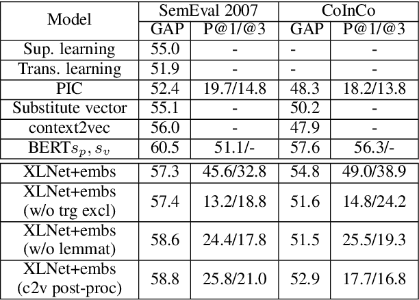 Figure 3 for A Comparative Study of Lexical Substitution Approaches based on Neural Language Models