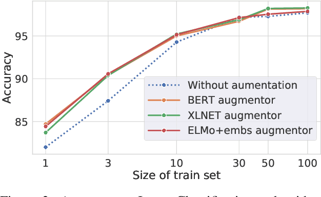 Figure 4 for A Comparative Study of Lexical Substitution Approaches based on Neural Language Models