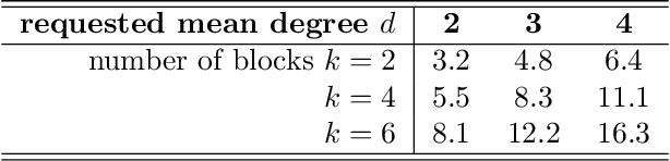 Figure 2 for A simpler spectral approach for clustering in directed networks