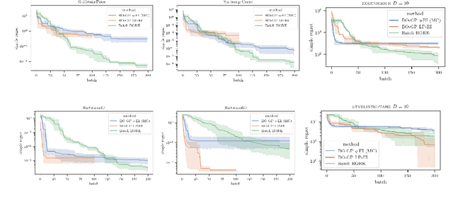 Figure 2 for Batch Bayesian optimisation via density-ratio estimation with guarantees