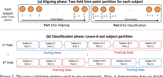 Figure 4 for A Graph-Based Decoding Model for Incomplete Multi-Subject fMRI Functional Alignment