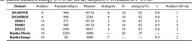 Figure 1 for A Graph-Based Decoding Model for Incomplete Multi-Subject fMRI Functional Alignment