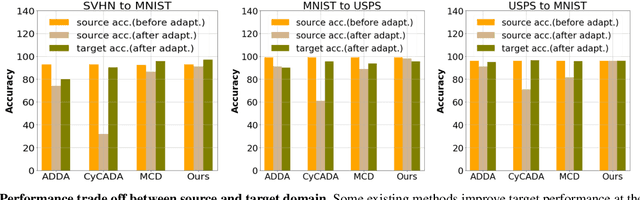 Figure 3 for Light-weight Calibrator: a Separable Component for Unsupervised Domain Adaptation