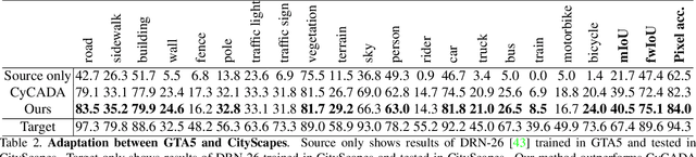 Figure 4 for Light-weight Calibrator: a Separable Component for Unsupervised Domain Adaptation