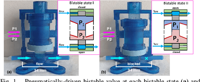 Figure 1 for Design and Characterization of a 3D-printed Pneumatically-driven Bistable Valve with Tunable Characteristics