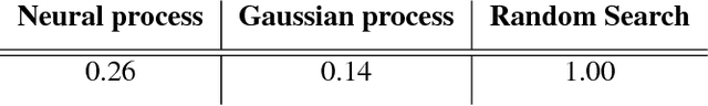 Figure 2 for Neural Processes