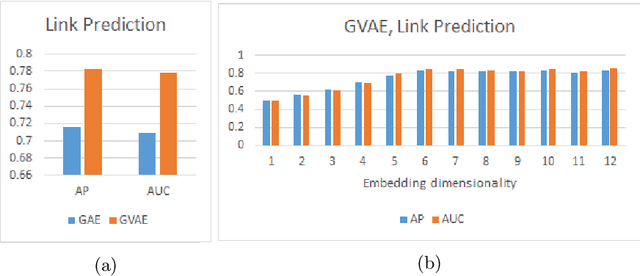 Figure 2 for Unified Embeddings of Structural and Functional Connectome via a Function-Constrained Structural Graph Variational Auto-Encoder