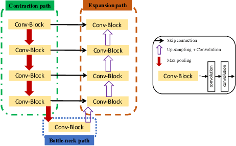 Figure 3 for Breast lesion segmentation in ultrasound images with limited annotated data