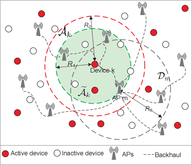 Figure 1 for Two-Stage Channel Estimation Approach for Cell-Free IoT With Massive Random Access