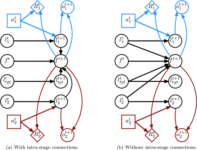 Figure 2 for A Sufficient Statistic for Influence in Structured Multiagent Environments