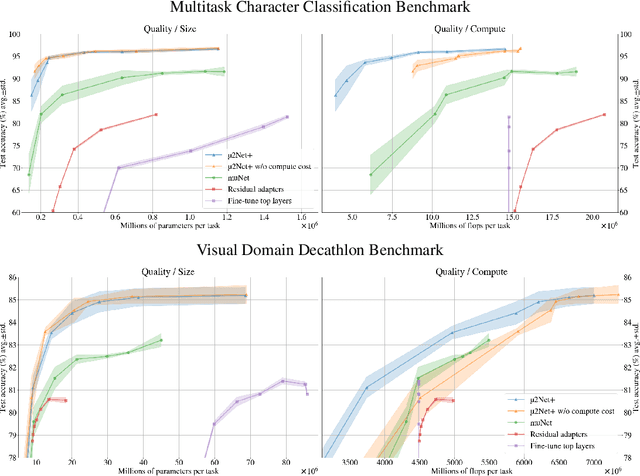 Figure 3 for A Continual Development Methodology for Large-scale Multitask Dynamic ML Systems