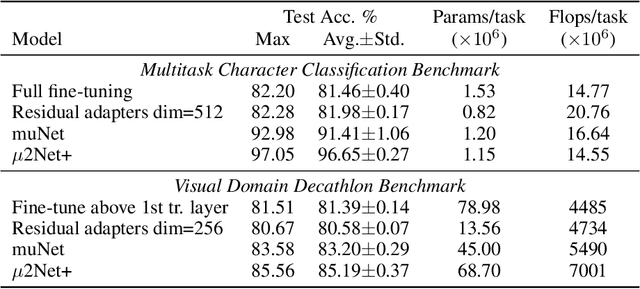 Figure 4 for A Continual Development Methodology for Large-scale Multitask Dynamic ML Systems