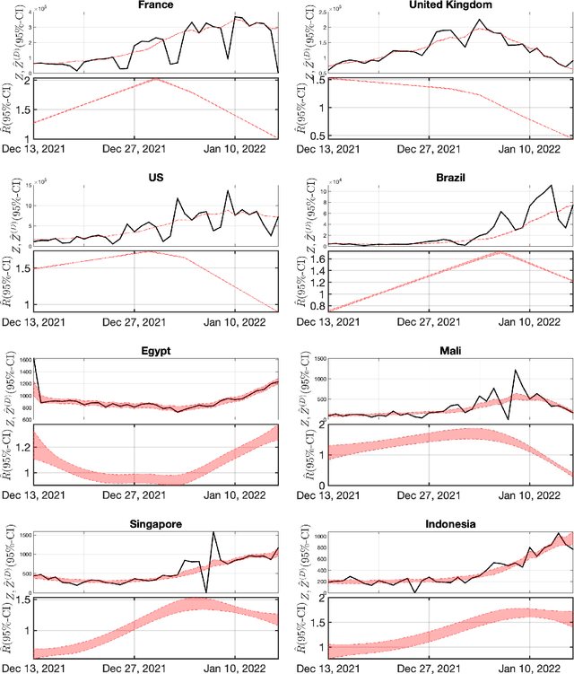 Figure 2 for Covid19 Reproduction Number: Credibility Intervals by Blockwise Proximal Monte Carlo Samplers