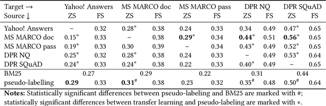 Figure 1 for A Systematic Evaluation of Transfer Learning and Pseudo-labeling with BERT-based Ranking Models