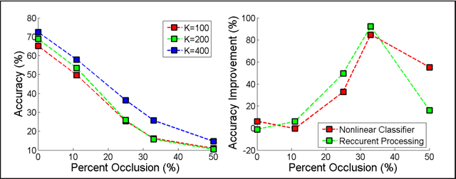 Figure 4 for Classification of Occluded Objects using Fast Recurrent Processing