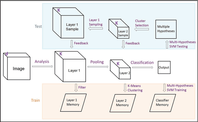 Figure 2 for Classification of Occluded Objects using Fast Recurrent Processing