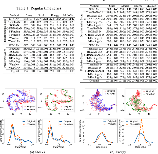 Figure 2 for GT-GAN: General Purpose Time Series Synthesis with Generative Adversarial Networks